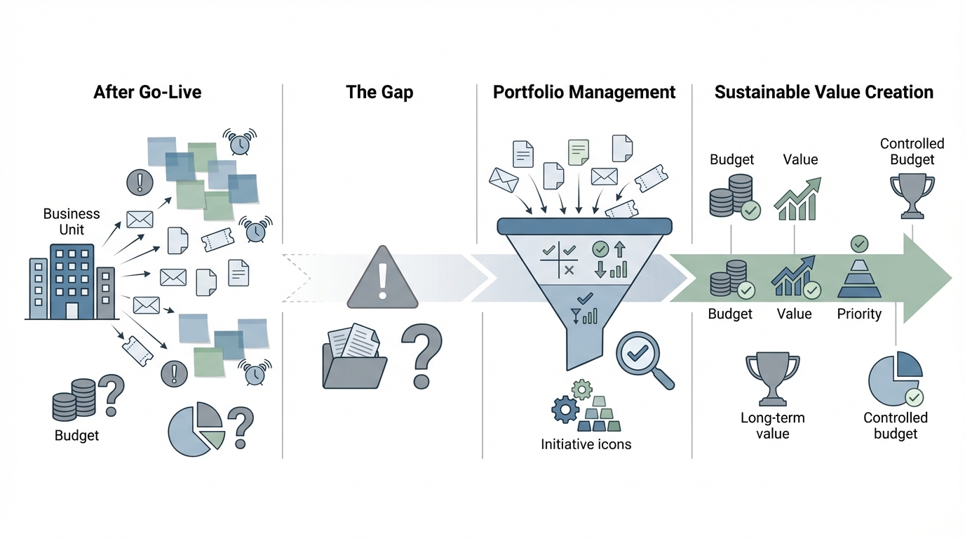 After the S/4HANA Go-Live – When Prioritization Becomes More Important Than Delivery
